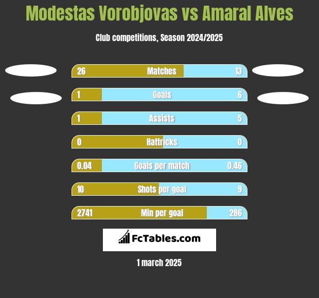 Modestas Vorobjovas vs Amaral Alves h2h player stats