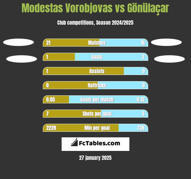 Modestas Vorobjovas vs Gönülaçar h2h player stats