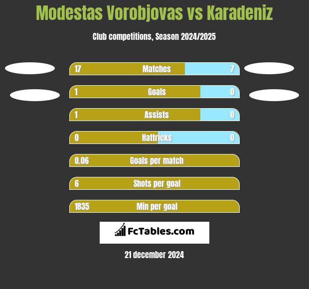 Modestas Vorobjovas vs Karadeniz h2h player stats