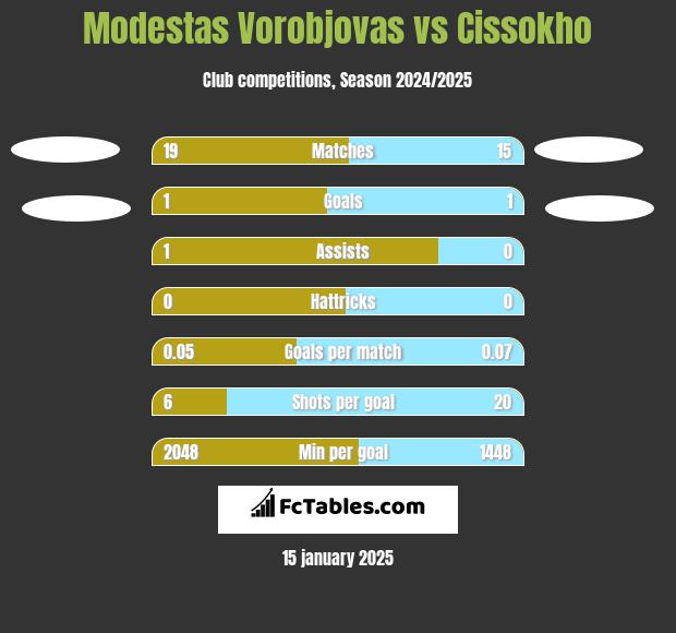 Modestas Vorobjovas vs Cissokho h2h player stats