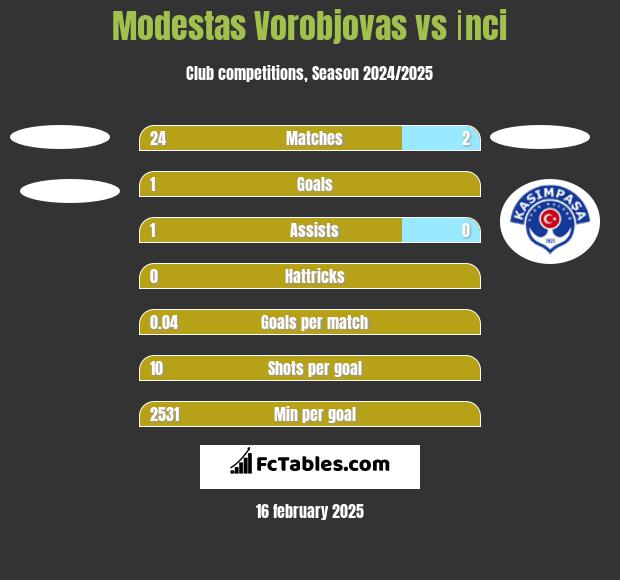 Modestas Vorobjovas vs İnci h2h player stats