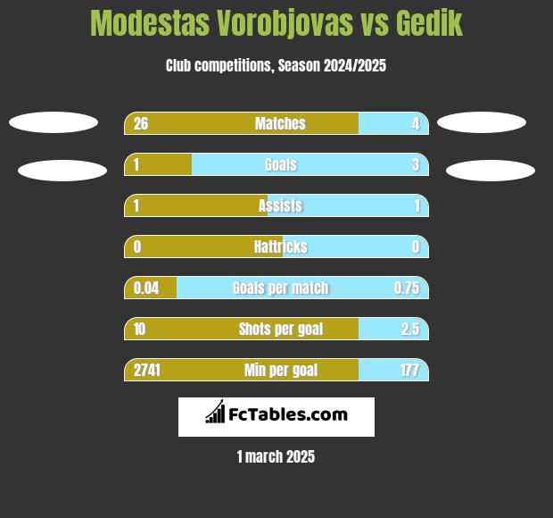 Modestas Vorobjovas vs Gedik h2h player stats