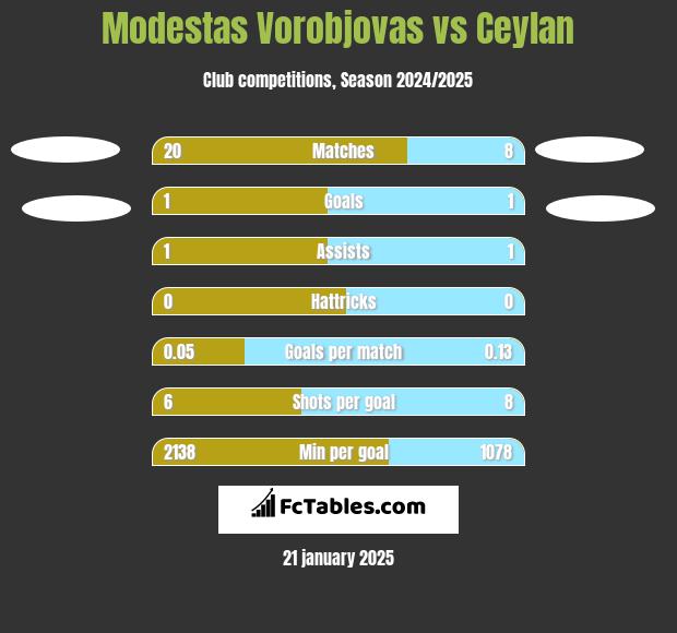 Modestas Vorobjovas vs Ceylan h2h player stats