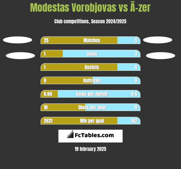 Modestas Vorobjovas vs Ã–zer h2h player stats