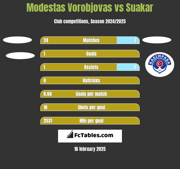 Modestas Vorobjovas vs Suakar h2h player stats