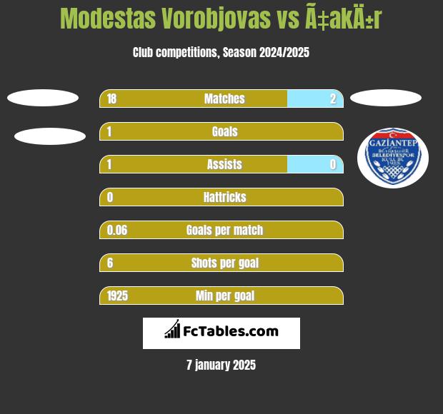 Modestas Vorobjovas vs Ã‡akÄ±r h2h player stats