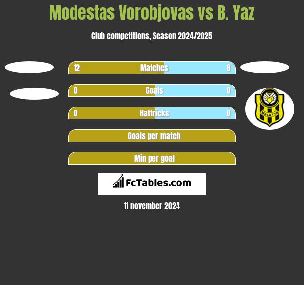 Modestas Vorobjovas vs B. Yaz h2h player stats