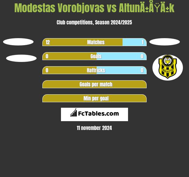 Modestas Vorobjovas vs AltunÄ±ÅŸÄ±k h2h player stats