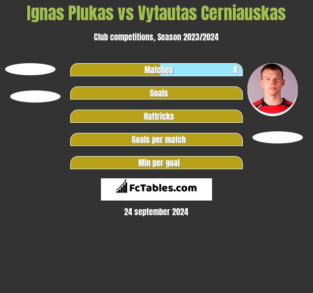 Ignas Plukas vs Vytautas Cerniauskas h2h player stats