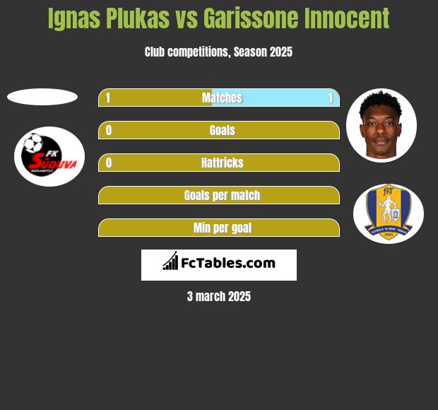 Ignas Plukas vs Garissone Innocent h2h player stats