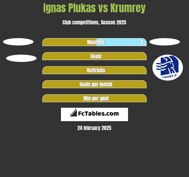 Ignas Plukas vs Krumrey h2h player stats