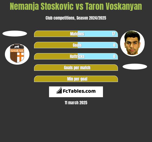 Nemanja Stoskovic vs Taron Voskanyan h2h player stats