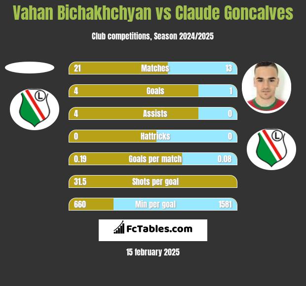 Vahan Bichakhchyan vs Claude Goncalves h2h player stats