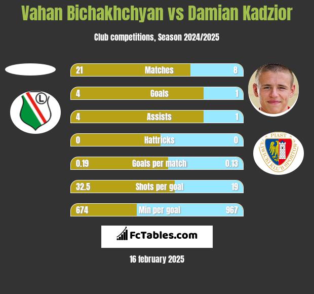 Vahan Bichakhchyan vs Damian Kądzior h2h player stats