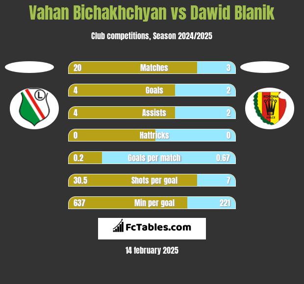 Vahan Bichakhchyan vs Dawid Blanik h2h player stats