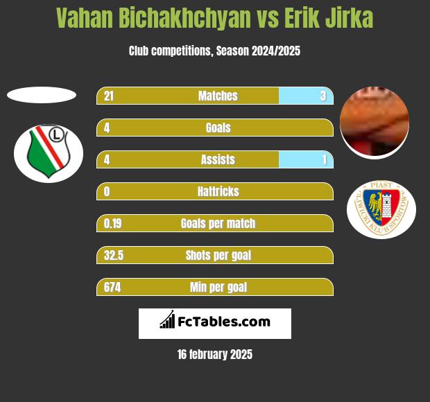 Vahan Bichakhchyan vs Erik Jirka h2h player stats