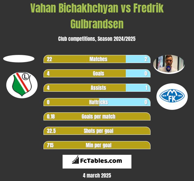 Vahan Bichakhchyan vs Fredrik Gulbrandsen h2h player stats