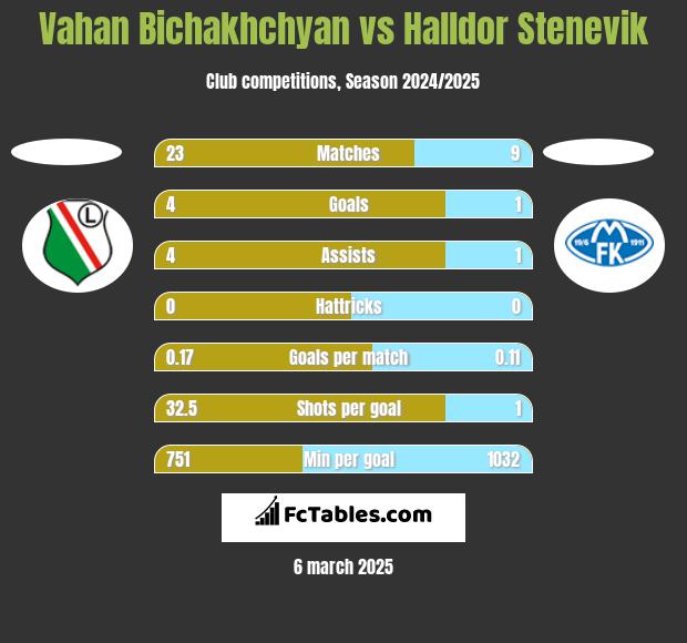 Vahan Bichakhchyan vs Halldor Stenevik h2h player stats