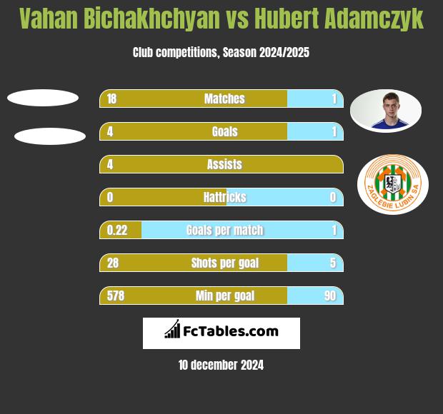 Vahan Bichakhchyan vs Hubert Adamczyk h2h player stats