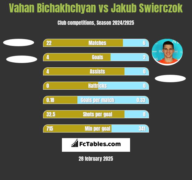 Vahan Bichakhchyan vs Jakub Świerczok h2h player stats