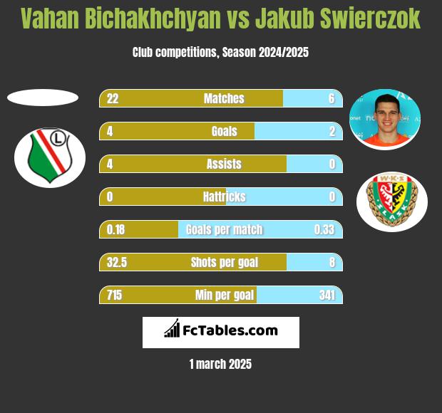 Vahan Bichakhchyan vs Jakub Swierczok h2h player stats