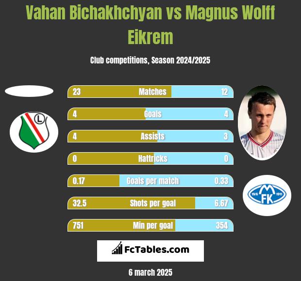 Vahan Bichakhchyan vs Magnus Wolff Eikrem h2h player stats