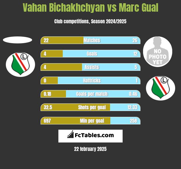 Vahan Bichakhchyan vs Marc Gual h2h player stats