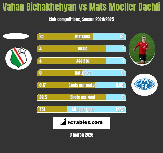 Vahan Bichakhchyan vs Mats Moeller Daehli h2h player stats