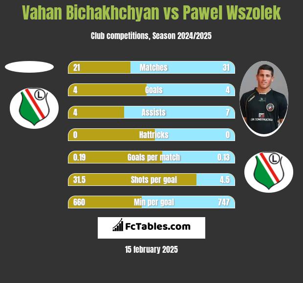 Vahan Bichakhchyan vs Pawel Wszolek h2h player stats