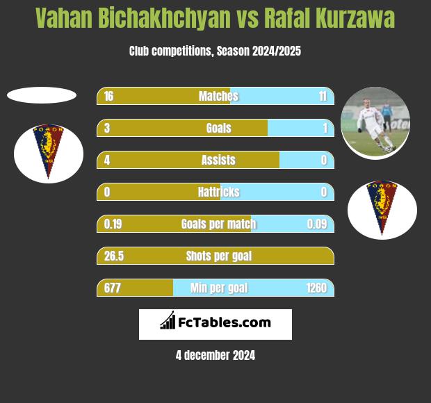 Vahan Bichakhchyan vs Rafal Kurzawa h2h player stats