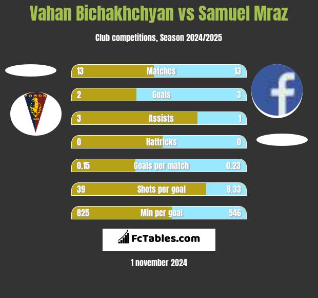 Vahan Bichakhchyan vs Samuel Mraz h2h player stats