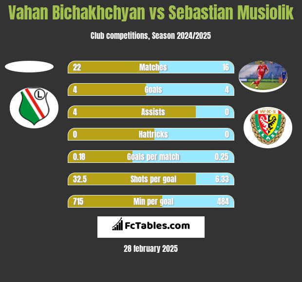 Vahan Bichakhchyan vs Sebastian Musiolik h2h player stats