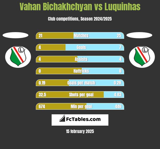 Vahan Bichakhchyan vs Luquinhas h2h player stats