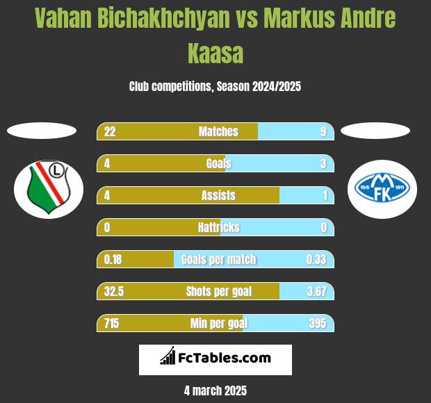 Vahan Bichakhchyan vs Markus Andre Kaasa h2h player stats