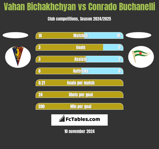 Vahan Bichakhchyan vs Conrado Buchanelli h2h player stats