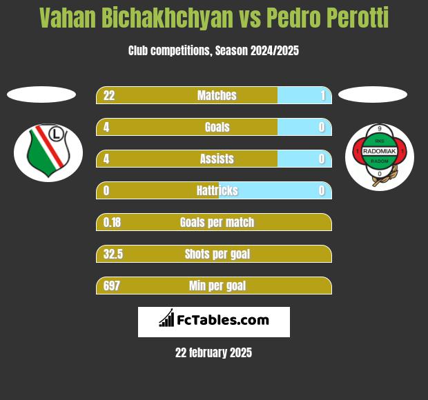 Vahan Bichakhchyan vs Pedro Perotti h2h player stats