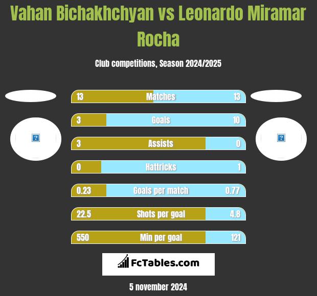 Vahan Bichakhchyan vs Leonardo Miramar Rocha h2h player stats