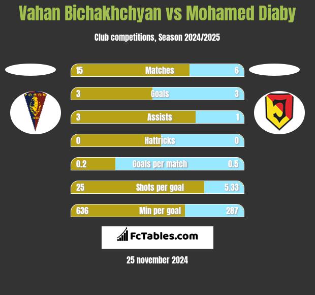 Vahan Bichakhchyan vs Mohamed Diaby h2h player stats