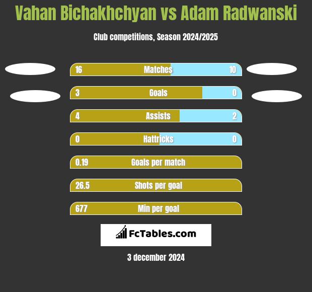 Vahan Bichakhchyan vs Adam Radwanski h2h player stats