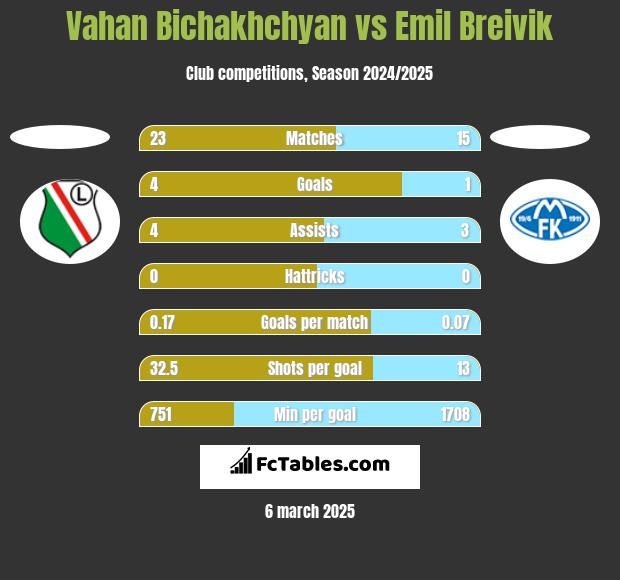 Vahan Bichakhchyan vs Emil Breivik h2h player stats