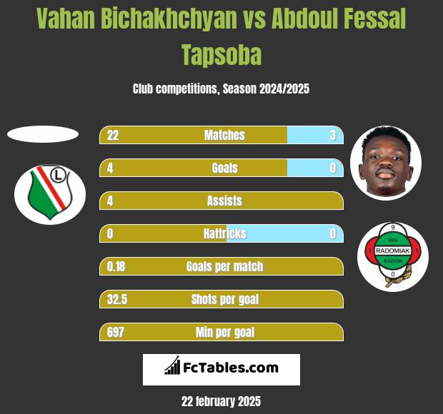 Vahan Bichakhchyan vs Abdoul Fessal Tapsoba h2h player stats