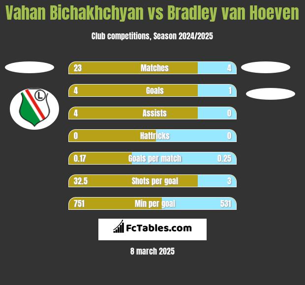 Vahan Bichakhchyan vs Bradley van Hoeven h2h player stats