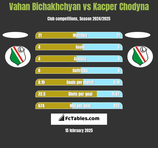 Vahan Bichakhchyan vs Kacper Chodyna h2h player stats