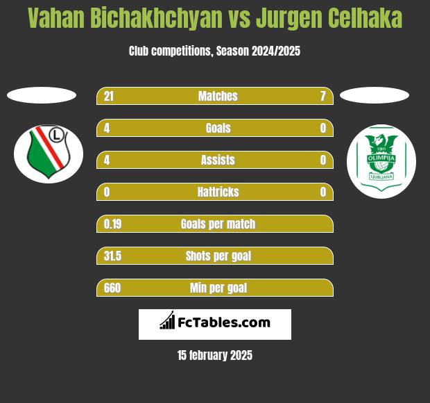 Vahan Bichakhchyan vs Jurgen Celhaka h2h player stats