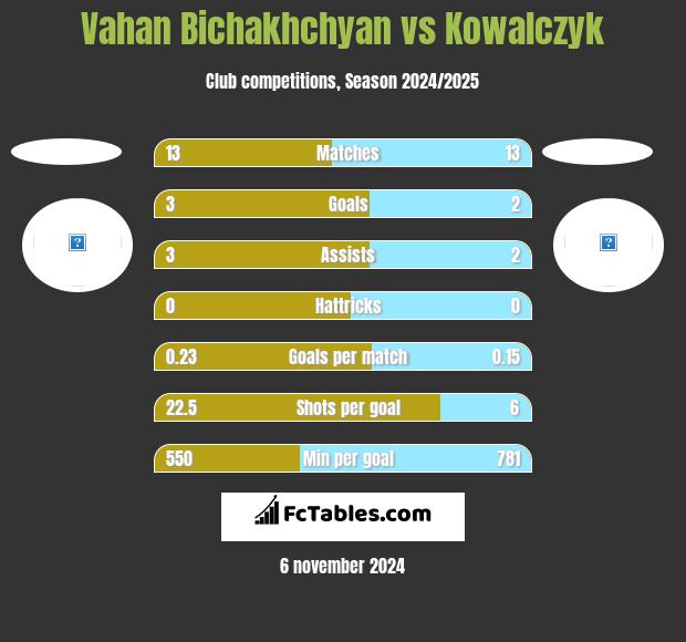 Vahan Bichakhchyan vs Kowalczyk h2h player stats