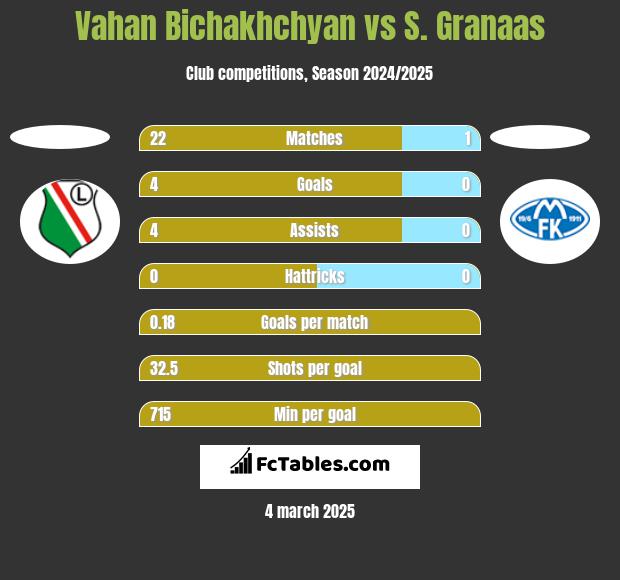 Vahan Bichakhchyan vs S. Granaas h2h player stats