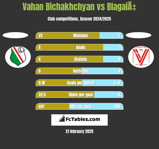 Vahan Bichakhchyan vs BlagaiÄ‡ h2h player stats