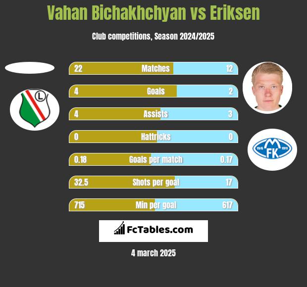 Vahan Bichakhchyan vs Eriksen h2h player stats