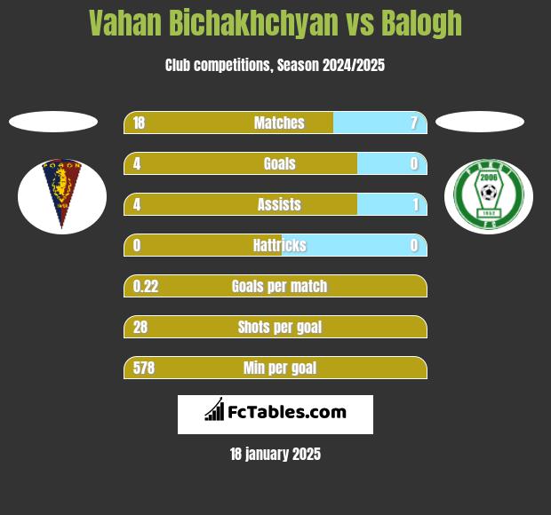 Vahan Bichakhchyan vs Balogh h2h player stats