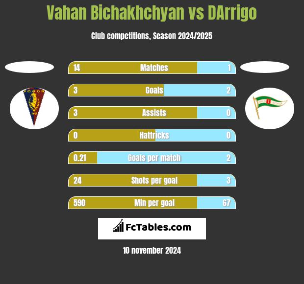 Vahan Bichakhchyan vs DArrigo h2h player stats